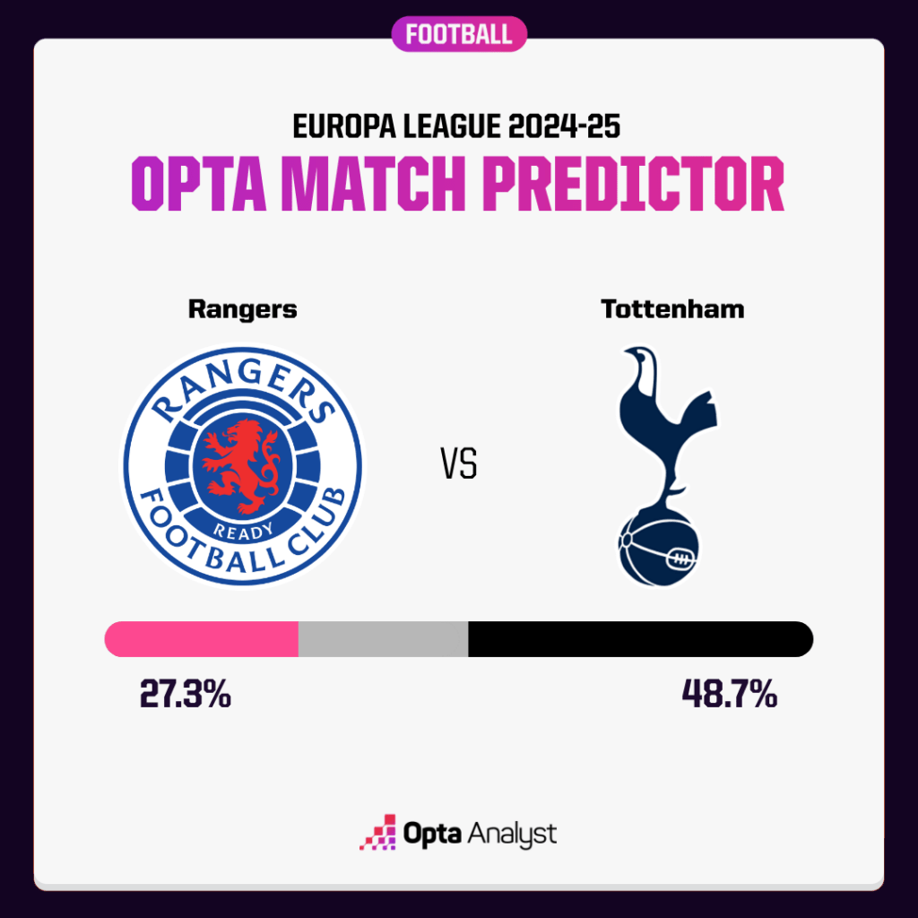 Rangers vs Tottenham Prediction