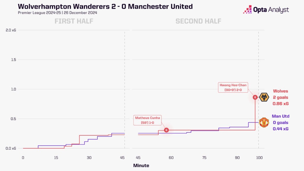 Wolves vs Man Utd xG race