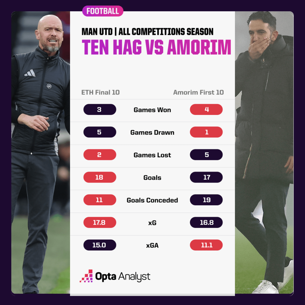 Erik ten Hag final 10 games vs Ruben Amorim first 10 games