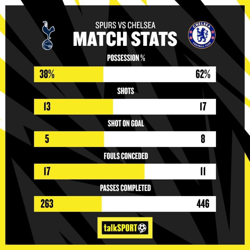 How Tottenham and Chelsea's stats stacked up on Sunday