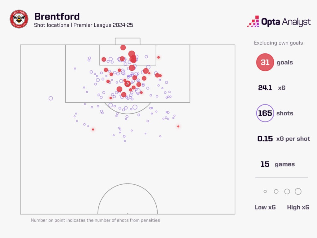 Brentford xg