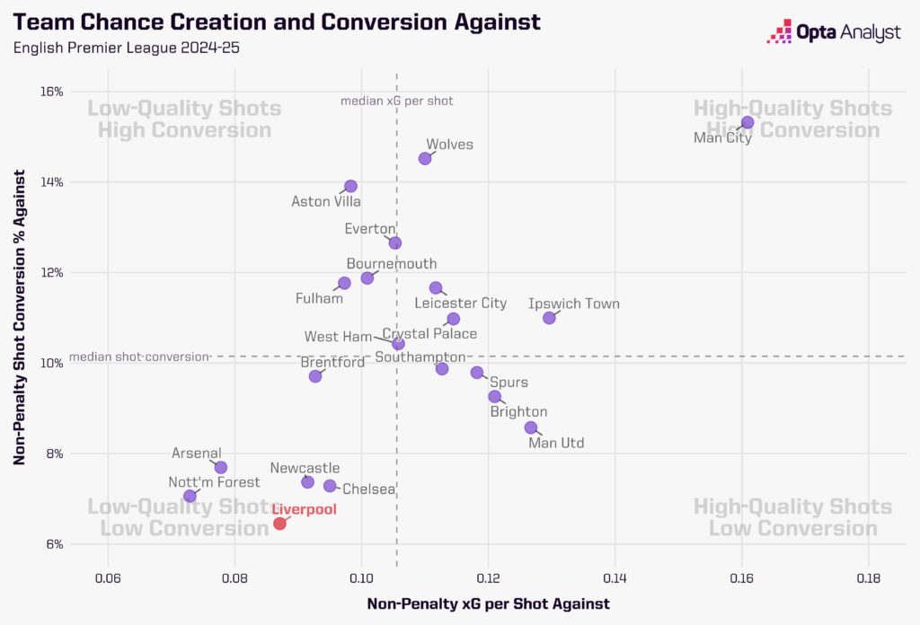 Premier League chances against v conversion rate 2024-25