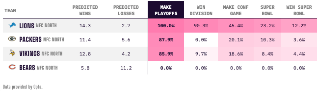 nfc north projections