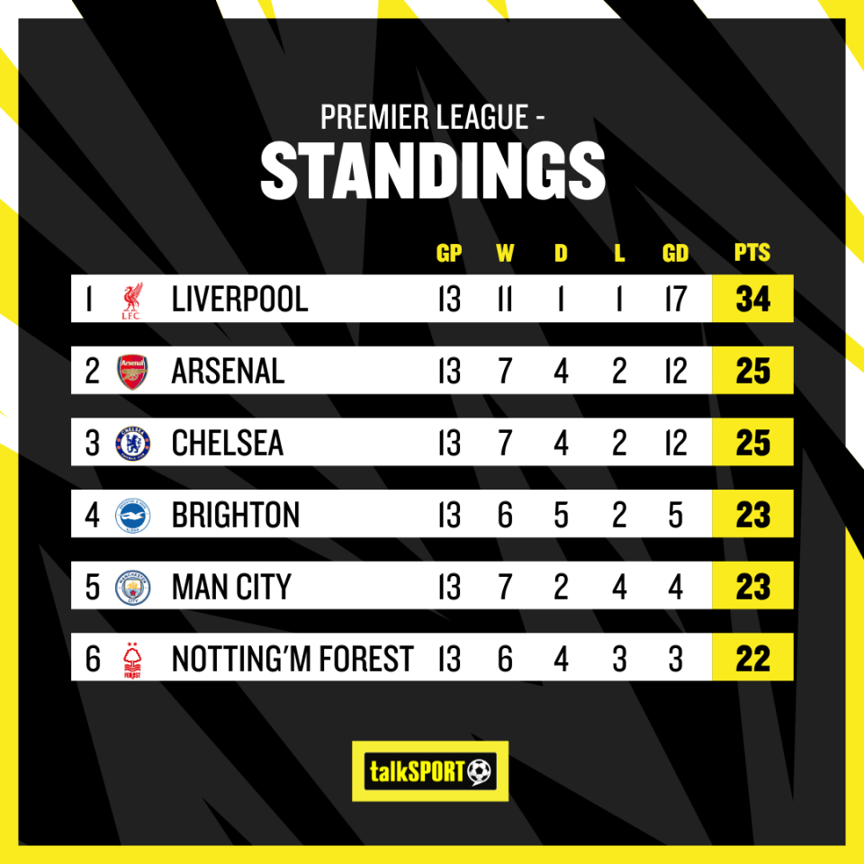 Liverpool sit nine points clear at the top of the table