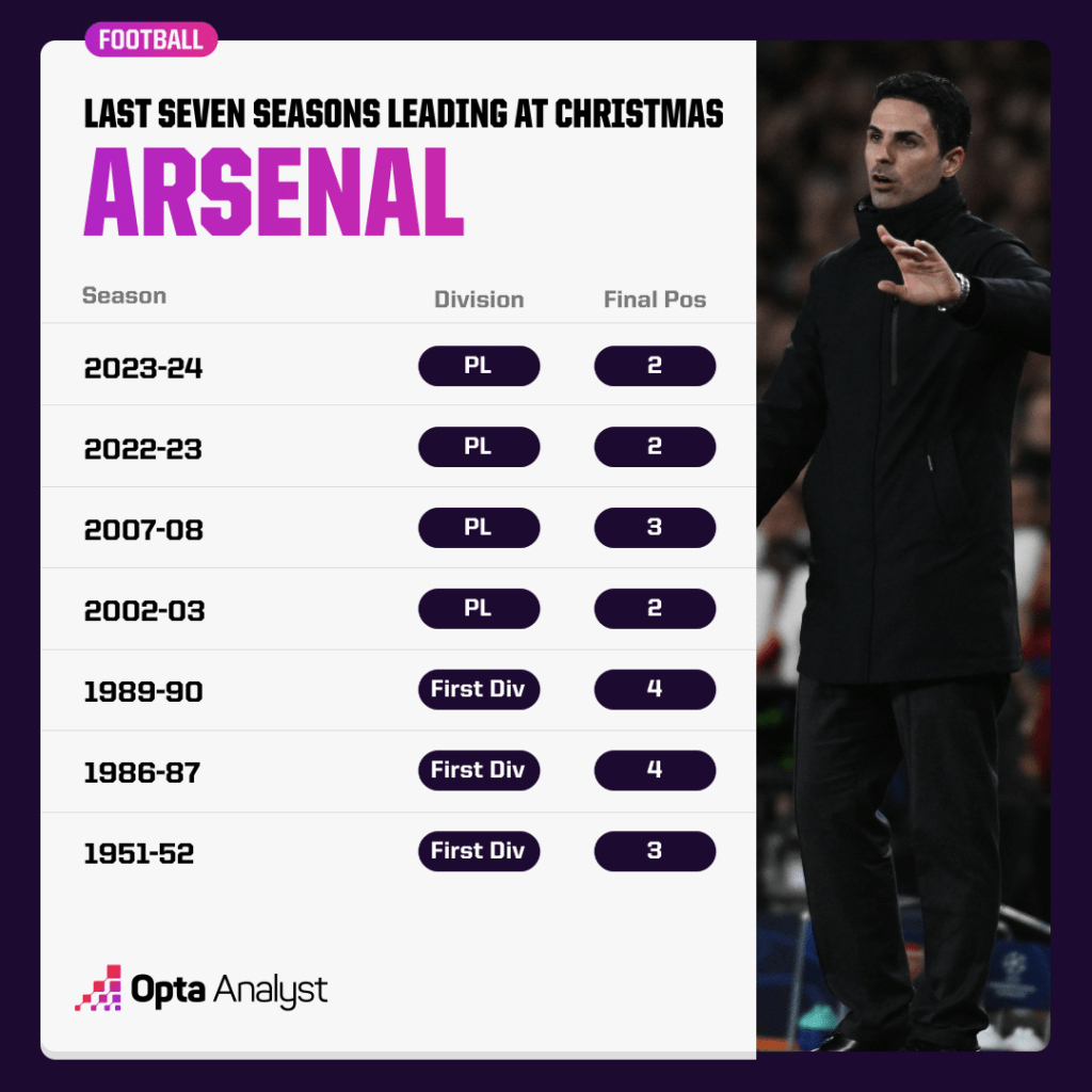 Arsenal last seven times top at Christmas