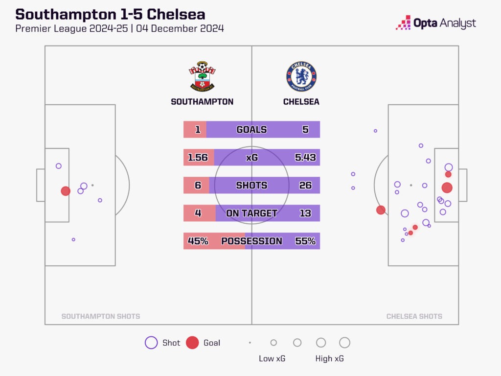 Southampton 1-5 Chelsea stats