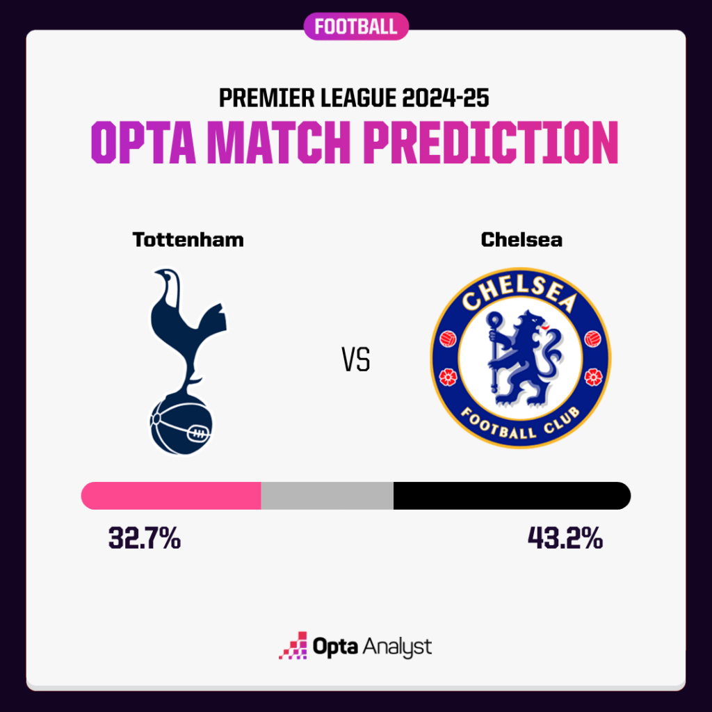 Tottenham vs Chelsea prediction