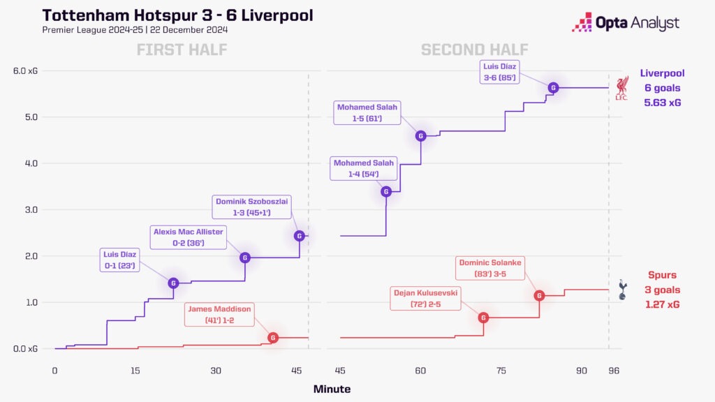 Tottenham vs Liverpool xG race