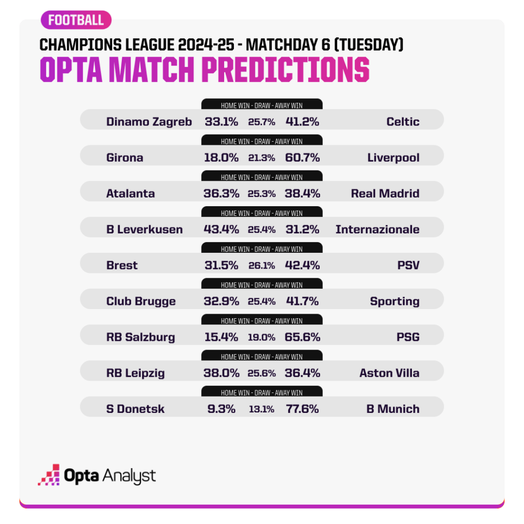 Champions League Match Predictions MD6 Tuesday Opta