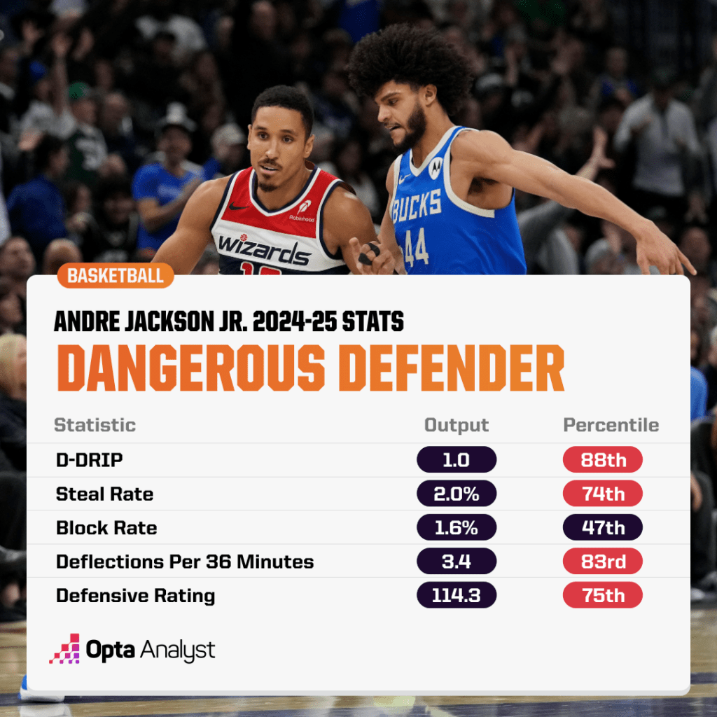 Andre Jackson Defense Chart