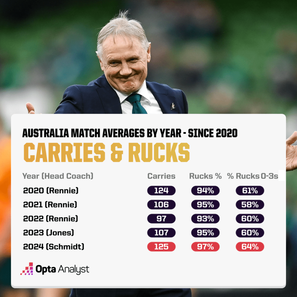 Australia Carries and Ruck Averages by Year