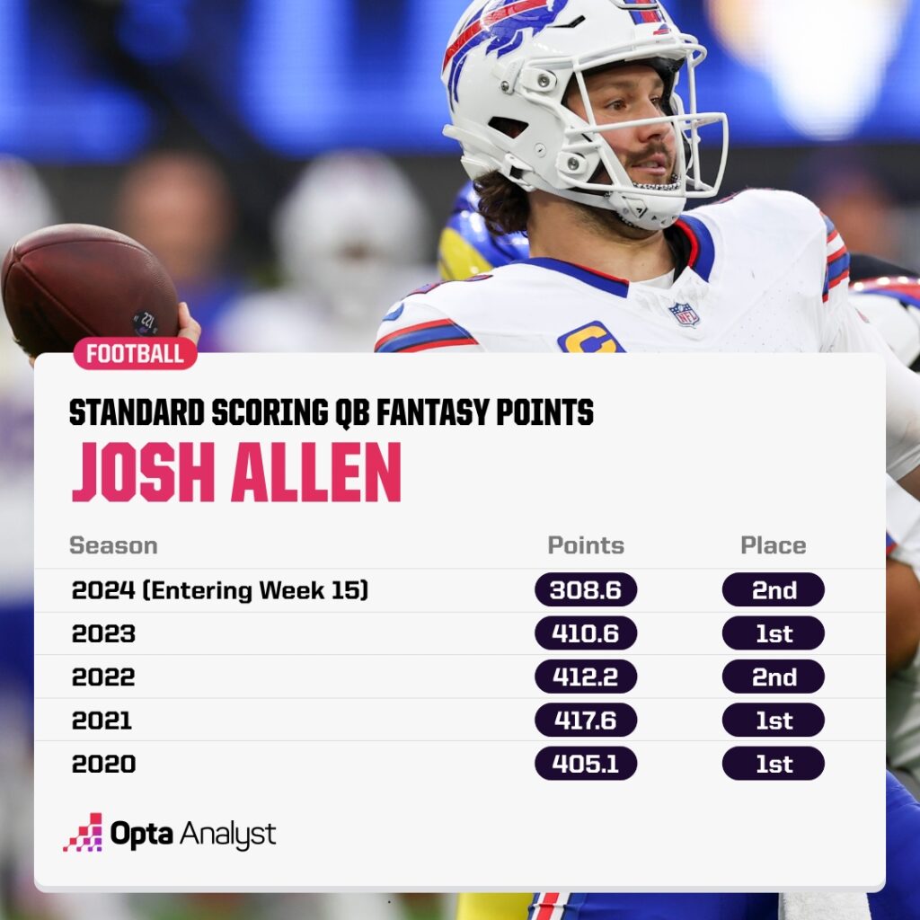 Josh Allen Fantasy Points 2020-24