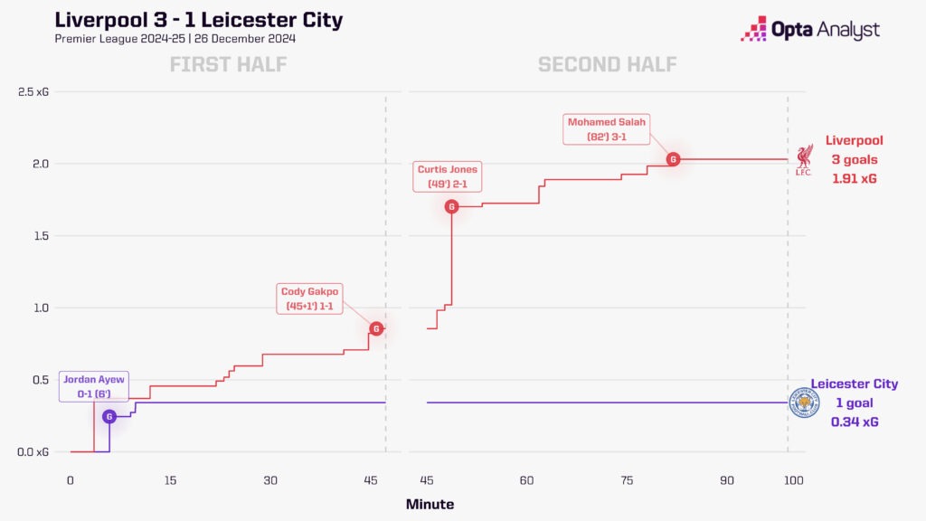 Liverpool 3-1 Leicester City xG Race chart