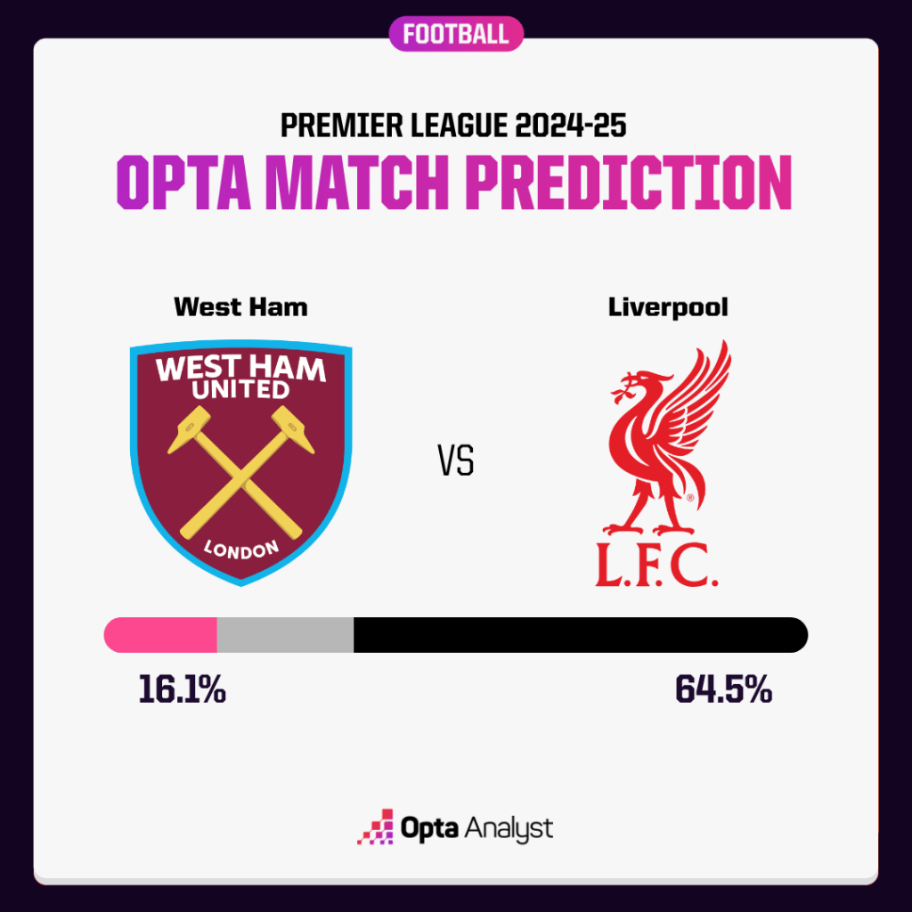 West Ham vs Liverpool prediction