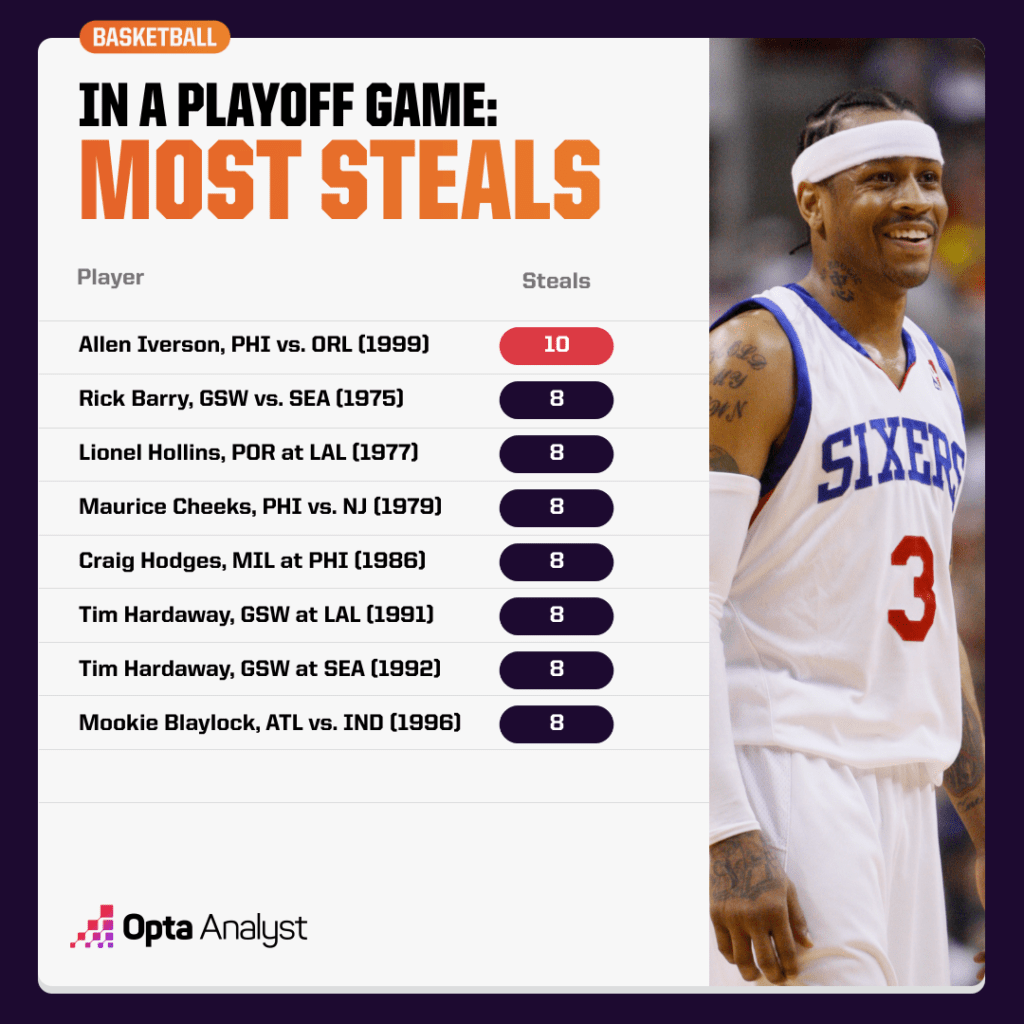 most steals in a playoff game