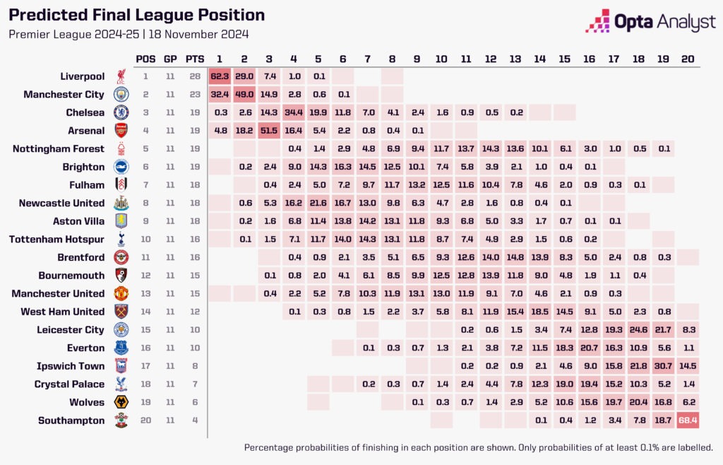 Premier League simulations MD11 24-25