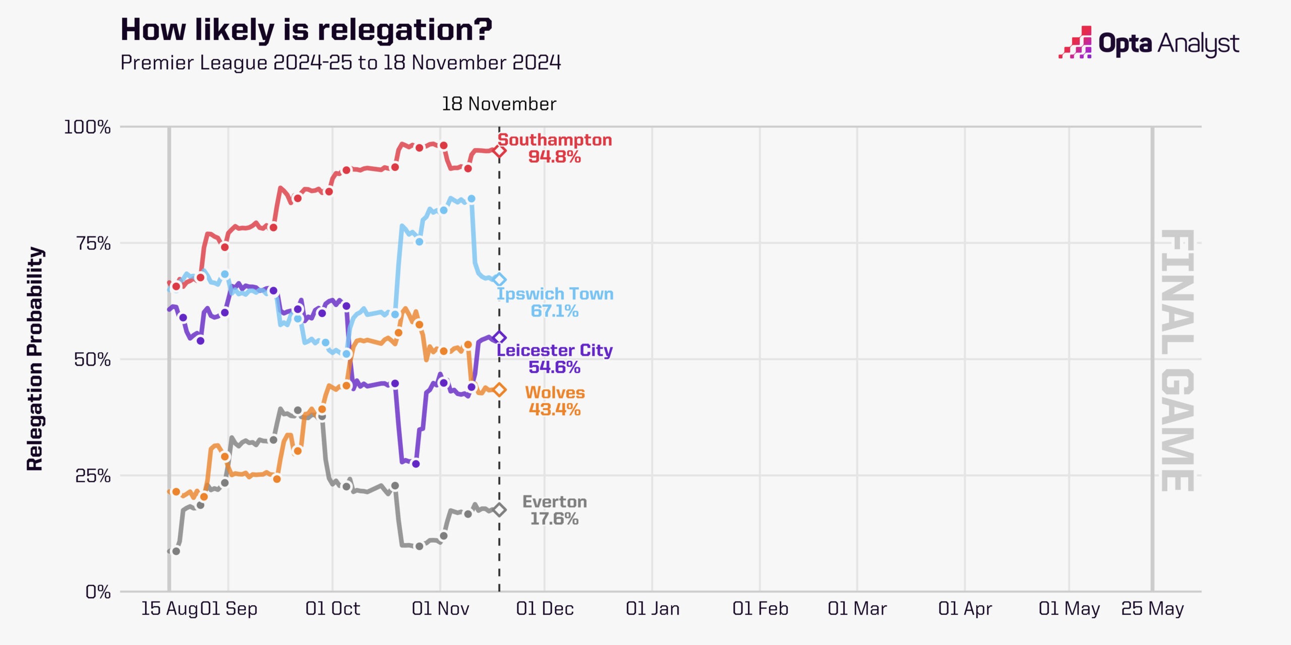 Who Will Be Relegated from the Premier League in 2024-25