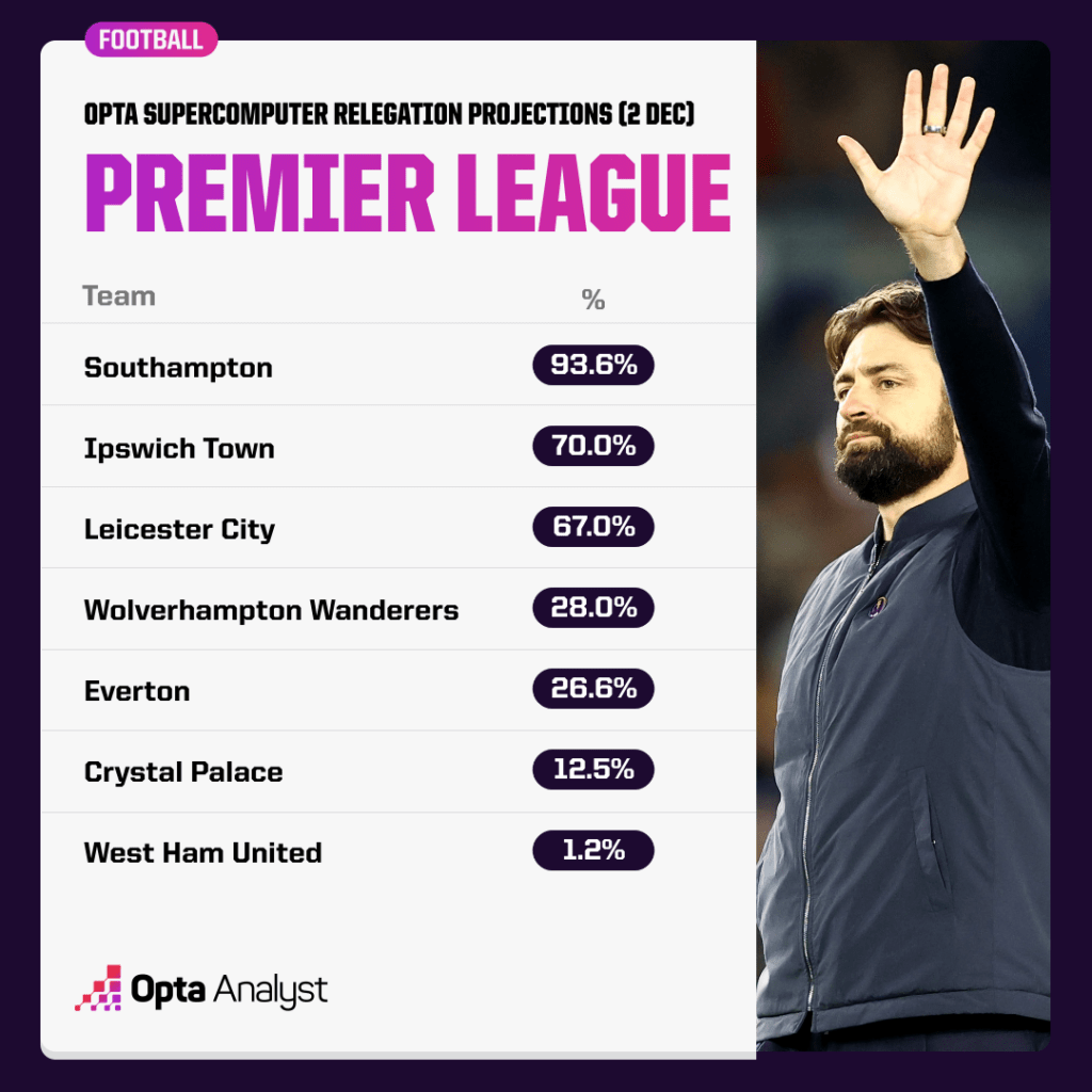 Premier League Relegation Chances 2 Dec