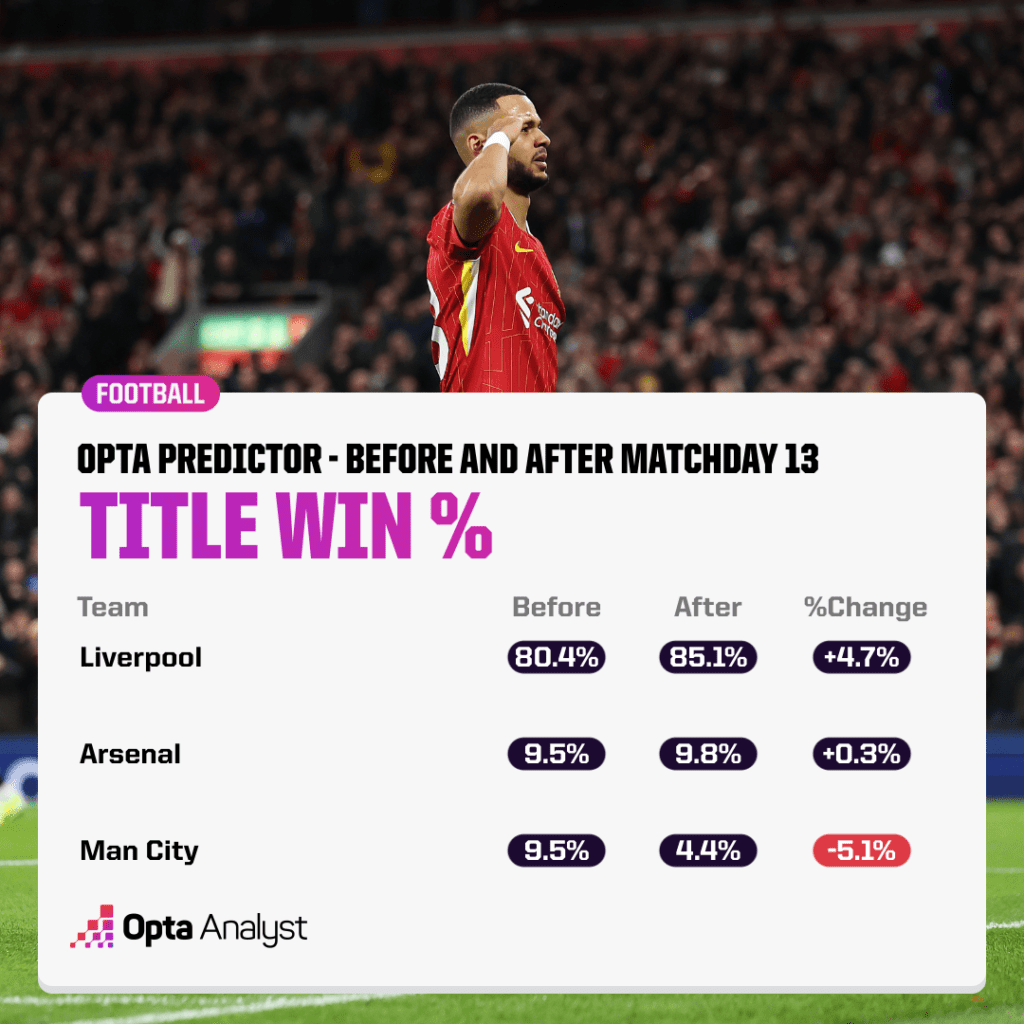 Premier League Title Prediction Matchday 13 - Opta supercomputer