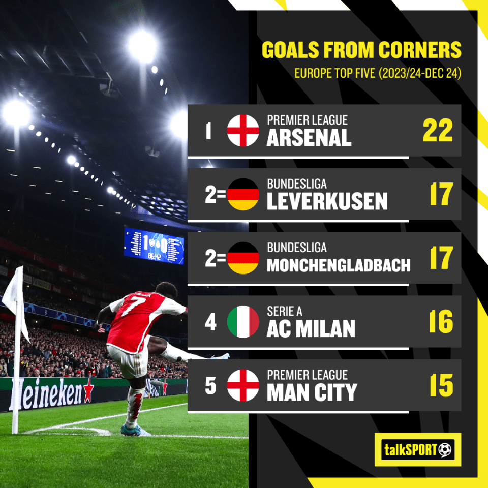 Arsenal have scored more goals from set-pieces than any other European heavyweight