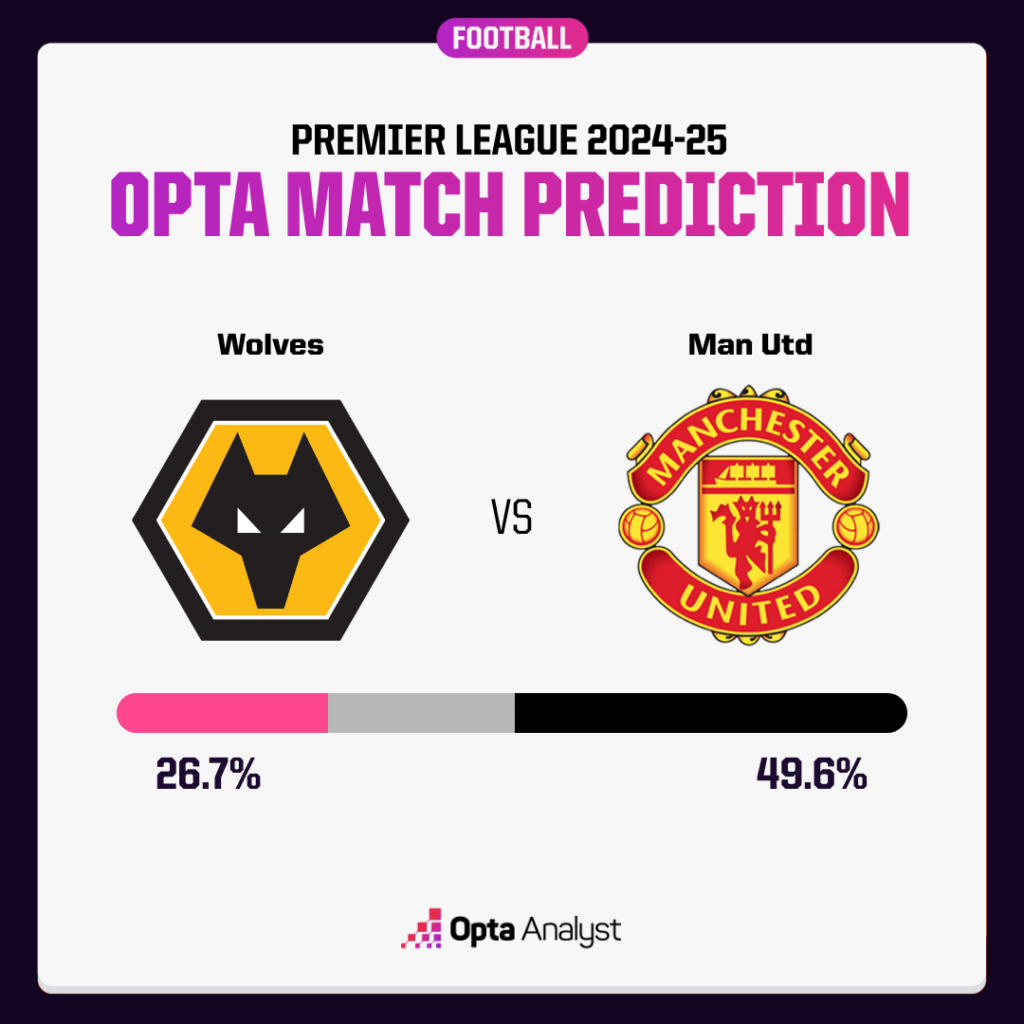 Wolves vs Man Utd Opta Prediction