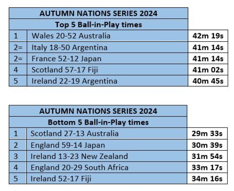 ball-in-play time, Autumn Nations Series