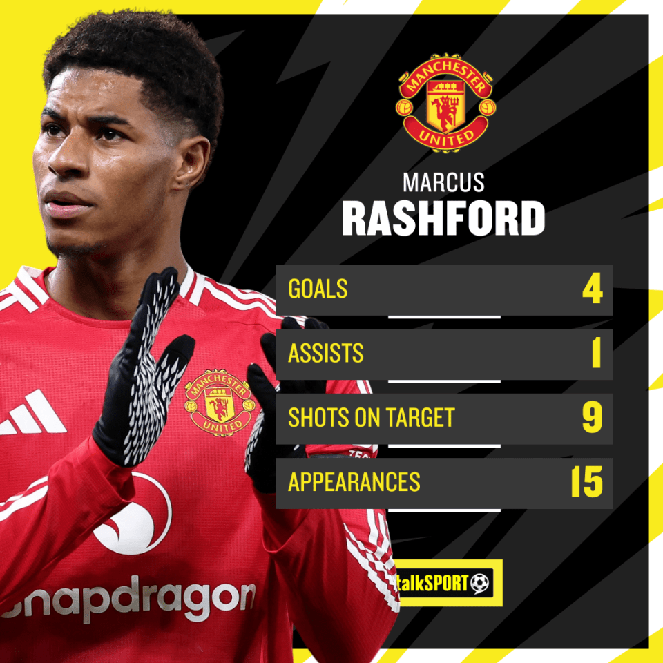 Rashford's current form is not near his previous